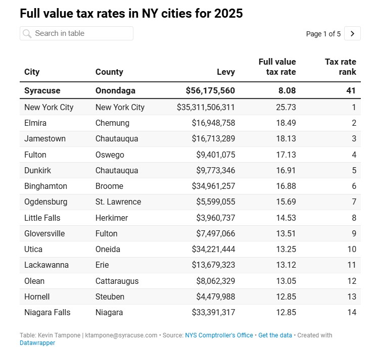 latest new york tax rates